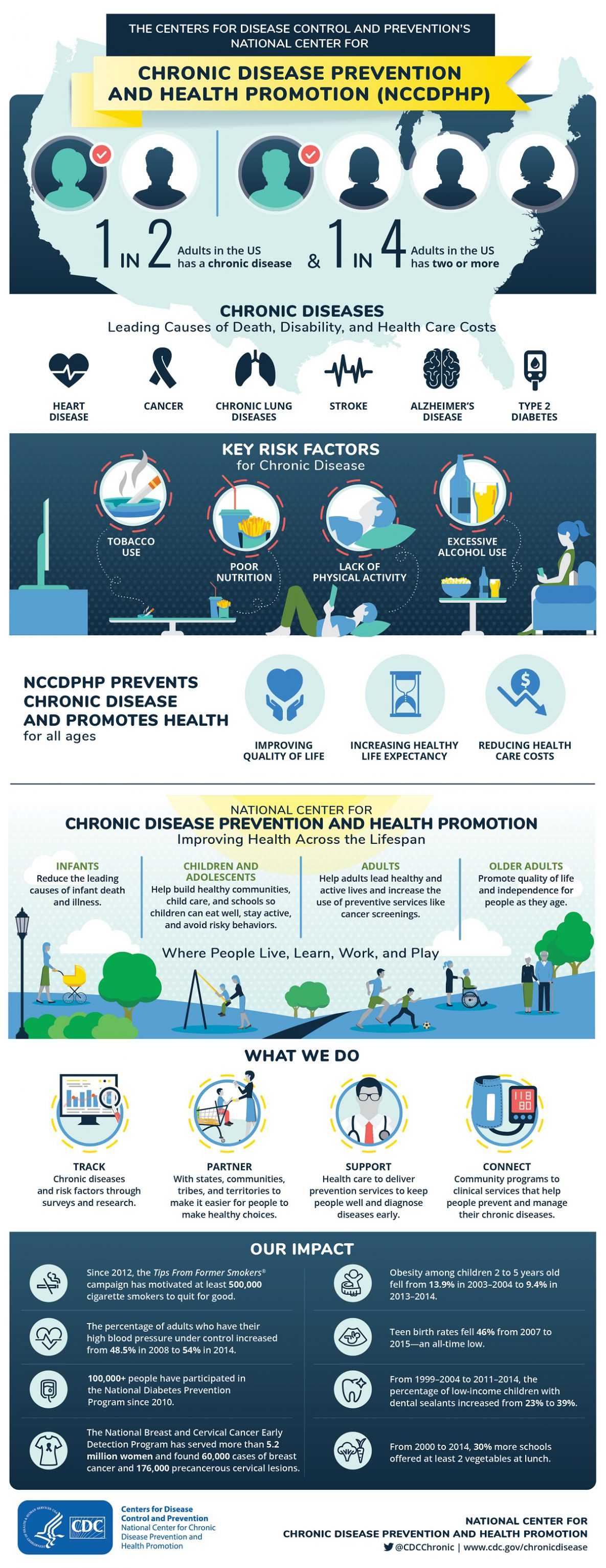 Chronic Disease Prevention & Health Promotion