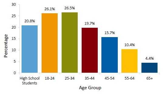graph of percentage of people who reported binge drinking in the past 30 days, by age group, United States, 2013
