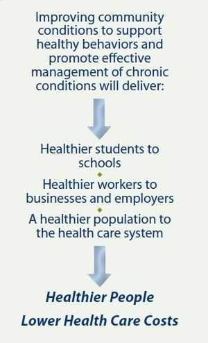 image of text that reads: Improving community conditions to support healthy behaviors adn promote effective management of chronic conditions will deliver: Healther students to schools, Healthier workers to businesses and employers, A healthier population to the health care system.  Healthier People, Lower Health Care Costs