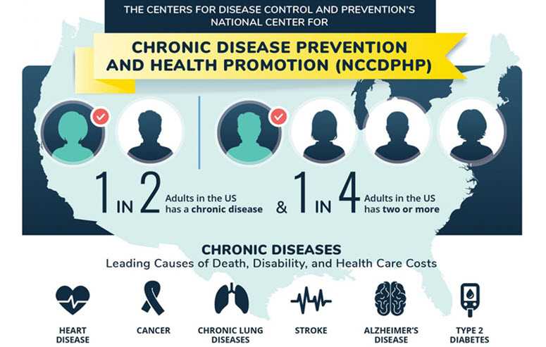 The Centers for Disease Control and Prevention's National Center for Chronic Disease Prevention and Health Promotion (NCCDPHP). One in two adults in the US has a chronic disease and one in four adults in the US has two or more. Chronic diseases leading causes of death, disability, and health care costs are heart disease, cancer, chronic lung diseases, stroke, Alzheimer's disease, and type 2 diabetes.
