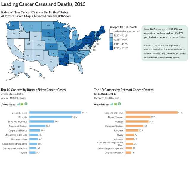 Infographic showing leading cancer cases and deaths, 2013. The link goes to an interactive page.