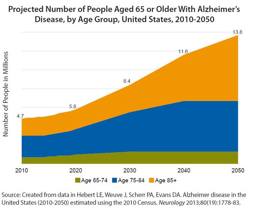 Projected number of people aged 65 or older with alzheimer's disease, by age group, United States, 2010-2050. 4.7 million people had Alzheimer’s Disease in 2010. Majority being in the age group of 75-84. Year 2020 is projected to have 5.8 million people with Alzheimer’s Disease with majority being the age group of 75-84. Year 2030 is projected to have 8.4 million people with Alzheimer’s Disease with majority being the age group of 75-84. Year 2040 is projected to have 11.6 million people with Alzheimer’s Disease with majority being the age group of 75-84. Year 2050 is projected to have 13.8 million people with Alzheimer’s Disease with majority being the age group of 85 and older. Source: Created from data in Hebert LE, Weuve J, Scherr PA, Evans DA. Alzheimer disease in the United States (2010-2050) estimated using the 2010 Census. Neurology 2013;80(19):1778-83.