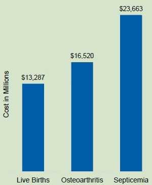 bar graph showing cost in millions with live births at $13,287, osteoarthritis at $16,520, and septicemia at $23,663