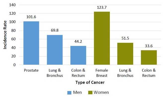 Incidence Rate per 100,000 people and Type of Cancer. For Men: Prostate 101.6, Lung & Bronchus 69.8, Colon & Rectum 44.2. For women: Female Breast 123.7, Lung & Bronchus 51.5, Colon & Rectum 33.6.