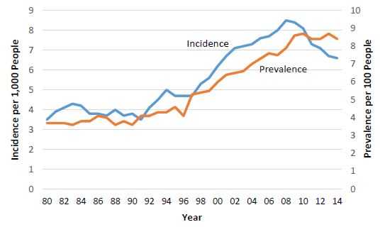 This graph shows incidence and prevalence gradually increasing with the greatest increase from around 1998 to 2009. Incidence then begins to decrease while prevalence remains about the same.