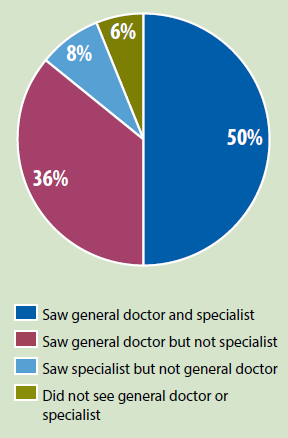 This figure is a pie chart that shows that 50% of adults saw a general doctor and specialist, 36% saw a general doctor but not a specialist, 8% saw a specialist but not a general doctor, and 6% did not see a general doctor or specialist. 