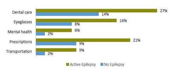 This figure is a bar chart. Dental care: active epilepsy 27%, no epilepsy 14%. Eyeglasses: active epilepsy 18%, no epilepsy 8%. Mental health: active epilepsy 8%, no epilepsy 2%. Prescriptions: active epilepsy 21%, no epilepsy 9%. Transportation: active epilepsy 9%, no epilepsy 2%.