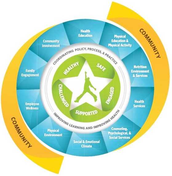 Circular WSCC model.  Inner circle: Healthy, safe, challenged, supported, engaged. Next level circle: Coordinating policy, process, and practice. Improving Learning and Improving Health. Next level circle: health education; physical education and physical activity; nutrition environment and services; health services; counselling, psychological and social services; social and emotional climate; physical environment; employee wellness; family engagement; and community involvement. Outer most circle: Community.