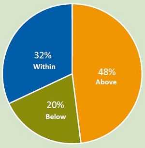 pie chart: 48% above, 32% within, 20% below