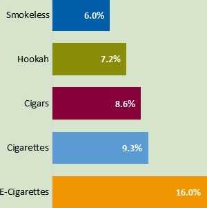 Smokeless 6.0%, Hookah 7.2%, Cigars 8.6%, Cigarettes 9.3%, E-Cigarettes 16.0%
