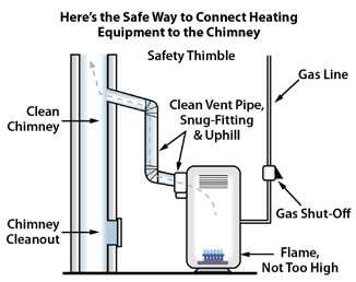 Diagram of safe heating equipment to chimney connection.