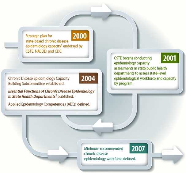 Image of timeline. 2000: Strategic plan for state-based chronic disease epidemiology capacity endorsed by CSTE, NACDD, and CDC. 2001: CSTE begins conducting epidemiology capacity assessments in state public health departments to assess state-level epidemiological workforce and capacity by program. 2004: Chronic Disease Epidemiology Capacity Building Subcommittee established. Essential Functions of Chronic Disease Epidemiology in State Health Departments published. Applied Epidemiology Competencies (AECs) defined. 2007: Minimum recommended chronic disease epidemiology workforce defined.