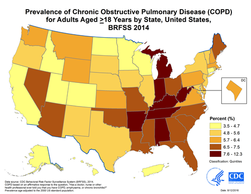 The figure shows age-adjusted prevalence of chronic obstructive pulmonary disease (COPD) among adults in the United States during 2014.  The prevalence of COPD varies considerably by state, from <4% in Hawaii, Colorado, and Utah to >9% in Alabama, Tennessee, Kentucky, and West Virginia. The states with the highest COPD prevalence are clustered along the Ohio and lower Mississippi Rivers. Age-adjusted prevalence of COPD by state. 3.5% to 4.7% – Alaska, California, Colorado, Connecticut, Hawaii, Idaho, Minnesota, North Dakota, Utah, Wisconsin, Puerto Rico. 4.8% to 5.6% – Illinois, Iowa, Maryland, Nebraska, New Jersey, New Mexico, New York, Oregon, Rhode Island, South Dakota, Texas, Vermont. 5.7% to 6.4% – Delaware, District of Columbia, Kansas, Massachusetts, Montana, New Hampshire, Pennsylvania, Virginia, Washington, Wyoming. 6.5% to 7.5% – Arizona, Florida, Georgia, Louisiana, Maine, Mississippi, Missouri, Nevada, North Carolina, Ohio, Oklahoma, South Carolina. 7.6% to 12.3% – Alabama, Arkansas, Indiana, Kentucky, Michigan, Tennessee, West Virginia.