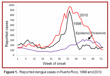 Epidemiological Graph showing reports of dengue cases in Puerto Rico, 1998 and 2010