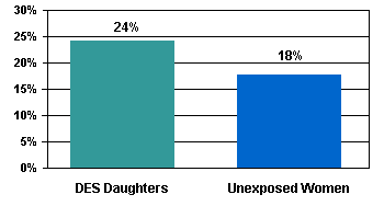 Image of a chart showing Infertility Rates for DES Daughters vs. Unexposed Women