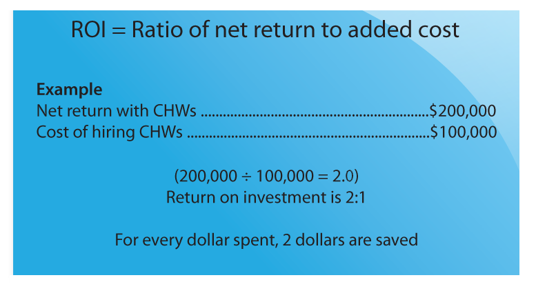 ROI=Ratio of net return to added cost.  Example: Net return with CHWs: $200,000; Cost of hiring CHWs: $100,000; (2000,000/100,000=2.0). Return on investment is 2:1. For every dollar spent, $2 are saved.