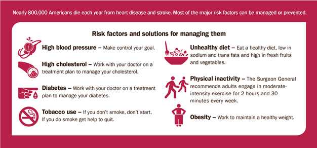 Nearly 800,000 Americans die each year from heart disease and stroke. Most of the major risk factors can be managed or prevented. Risk factors and solutions for managing them are: High blood pressure – Make control your goal; High cholesterol – Work with your doctor on a treatment plan to manage your cholesterol; Diabetes – Work with your doctor on a treatment plan to manage your diabetes; Tobacco use – If you don't smoke, don’t start. If you do smoke get help to quit; Unhealthy diet – Eat a healthy diet, low in sodium and trans fats and high in fresh fruits and vegetables; Physical inactivity – The Surgeon General recommends adults engage in moderateintensity exercise for 2 hours and 30 minutes every week; Obesity – Work to maintain a healthy weight.