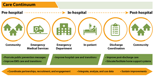Care Continuum: Pre-hospital, In-hospital, and Post-hospital. Chart showing the journey of stroke patients from community messages about recognizing the signs of stroke to calling EMS for transport and from in-hospital care to post-hospital follow-up care or rehabilitation. The chart shows how the Coverdell program improves the quality of care EMS agencies, hospitals, and rehabilitation facilities provide stroke patients. 