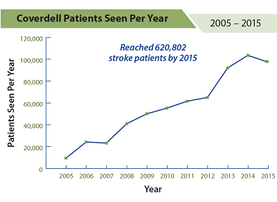 	From 2005 to 2015, more than 620,000 acute stroke patients participated in the Coverdell program.