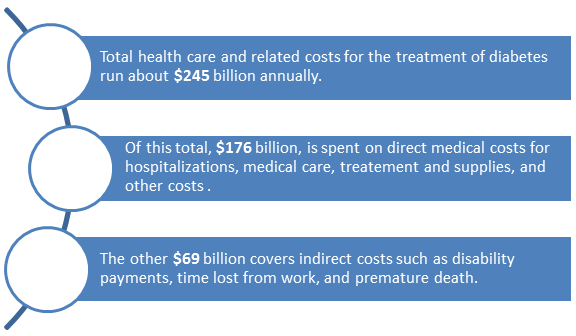 Total health care and related costs for the treatment of diabetes run about $245 billion annually. Of this total, $176 billion, is spent on direct medical costs for hospitalizations, medical care, treatment and supplies, and other costs. The other $69 billion covers indirect costs such as disability payments, time lost from work, and premature death.
