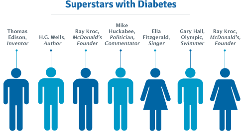 Superstars with Diabetes: Thomas Edison, inventor; H.G. Wells, author; Ray Kroc, McDonald's founder; Mike Huckabee, politician, commentator; Ella Fitzgerald, singer; Gary Hall, olympic swimmer