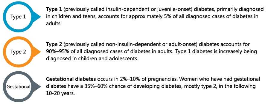 Type 1 (previously called insulin-dependent or juvenile-onset) diabetes, primarily diagnosed in children and teens, accounts for approximately 5% of all diagnosed cases of diabetes in adults. Type 2 (previously called non-insulin-dependent or adult-onset) diabetes accounts for 90%-95% of all diagnosed cases of diabetes in adults. Type 1 diabetes is increasingly being diagnosed in children and adolescents. Gestational diabetes occurs in 2%-10% of pregnancies. Women who have had gestational diabetes have a 35%-60% chance of developing diabetes, mostly type 2, in the following 10-20 years.