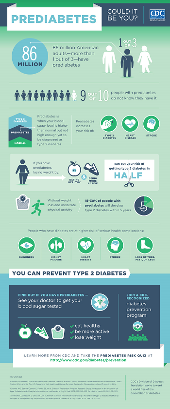 Infographic image about Prediabetes 