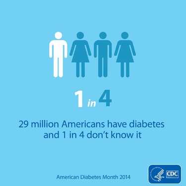 29 million Americans have diabetes and 1 in 4 don’t know it. November is American Diabetes Month. Learn more at www.cdc.gov/diabetes. 