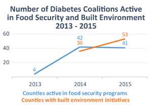 	Graph of Number of Diabetes Coalitions Active in Food Security and Built Environment from 2013 to 2015. A line graph showing the number of counties active in food security programs from 4 in 2013; 42 in 2014; and 41 in 2015. A line graph showing the number of counties with built environment initiatives from 36 in 2014 to 53 in 2015.