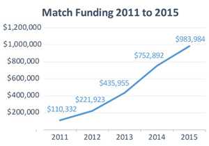 	Graph of Match Funding from 2011 to 2015 showing a steady increase from $110,332 in 2011; $221,923 in 2012; $435,955 in 2013; $752,892 in 2014; and $983,984 in 2015.