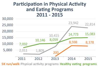 	Graph of Participation in Physical Activity and Eating Programs from 2011 to 2015. The line graph shows the progress in three programs. The 5K run/walk activity increased in participation from 200 in 2013, 8,598 in 2014, to a slight decrease to 8,378 in 2015. Physical activity programs increased participation from 2,011 in 2011; 1,809 in 2012; 10,415 in 2013; 23,942 in 2014; and 22,814 in 2015. 