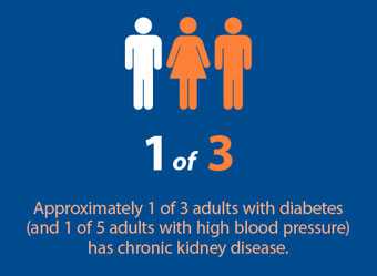 1 of 3 . Aproximately 1of 3 adults with diabetes ( and 1 of 5 adults with high blood pressure) has chronic kidney disease.