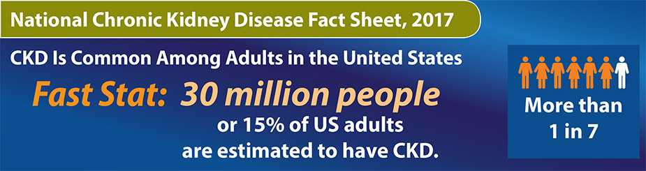 National Chronic Kidney Disease Fact Sheet 2017. CKD is commong among adults in the United States. Fast Stat: 30 million people of 15 percent of US adults are estimated to have CKD,