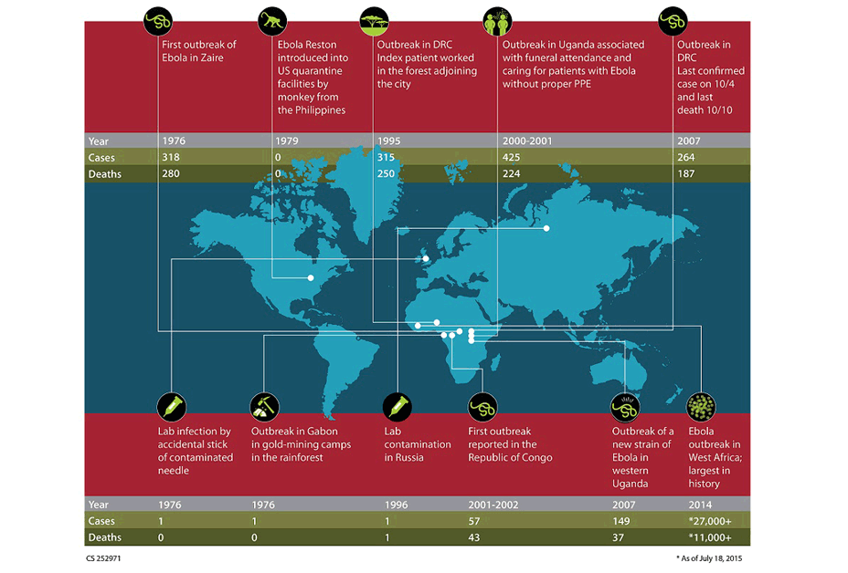 Ebola Outbreak Timeline