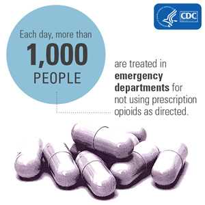 Each day, more than 1,000 people are treated in emergency departments for not using prescription opioids as directed.
