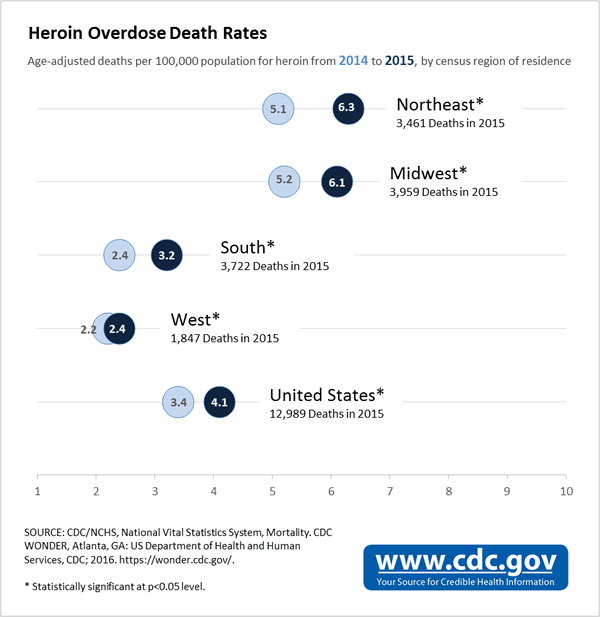	Heroin Overdose Death Rates.  Age-adjusted deaths per 100,000 population for heroin from 2014 to 2015, by census region of residence. Northeast*: 3,461 deaths in 2015. 5.1 in 2014, 6.3 in 2015. Midwest*: 3,959 deaths in 2015, 2.4 in 2014, 3.2 in 2015. South*: 3,722 deaths in 2015, 2.4 in 2014, 3.2 in 2015. West*: 1,847 deaths in 2015, 2.2 in 2014, 2.4 in 2015. United States*: 12,989 deaths in 2015, 3.4 in 2014, 4.1 in 2015. SOURCE: CDC/NCHS, National Vital Statistics System, Mortality. CDC WONDER, Atlanta, GA: US Department of Health and Human Services, CDC; 2016. https://wonder.cdc.gov/. *Statistically significant at p<0.05 level.