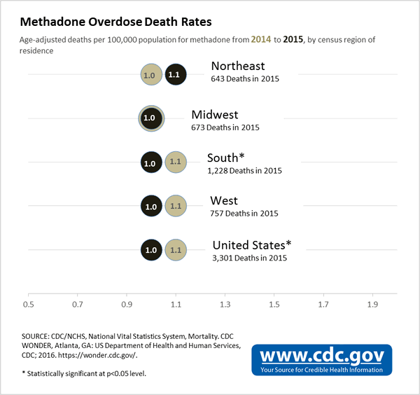 Methadone Overdose Death Rates. Age-adjusted deaths per 100,000 population for methadone from 2014 to 2015, by census region of residence. Northeast: 634 deaths in 2015, 1.0 in 2014, 1.1 in 2015. Midwest: 673 deaths in 2015, 1.0 in 2014 and 2015. South*: 1,228 deaths in 2015, 1.0 in 2015, 1.1 in 2014. West: 757 deaths in 2015, 1.0 in 2015, 1.1 in 2014. United States*: 3,301 deaths in 2015, 1.0 in 2015, 1.1 in 2014. SOURCE: CDC/NCHS, National Vital Statistics System, Mortality. CDC WONDER, Atlanta, GA: US Department of Health and Human Services, CDC; 2016. https://wonder.cdc.gov/. * Statistically significant at p<0.05 level. 