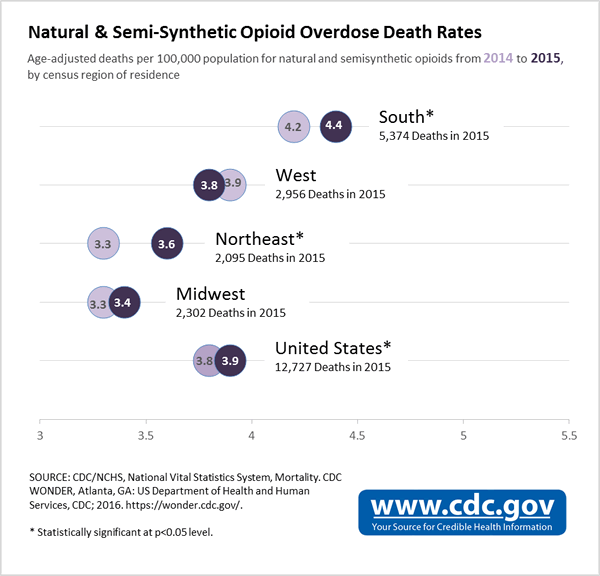 Natural & Semi-Synthetic Opioid Overdose Death Rates. Age-adjusted deaths per 100,000 population for natural and semisynthetic opioids from 2014 to 2015, by census region of residence. South*: 5,374 Deaths in 2015, 4.2 in 2014, 4.4 in 2015. West: 2,956  deaths in 2015, 3.8 in 2014, 3.9 in 2015. Northeast*: 2,095 deaths in 2015, 3.3 in 2014, 3.6 in 2015. Midwest: 2,302 deaths in 2015, 3.3 in 2014, 3.4 in 2015. United States*: 12,727 deaths in 2015, 3.8 in 2014, 3.9 in 2015. SOURCE: CDC/NCHS, National Vital Statistics System, Mortality. CDC WONDER, Atlanta, GA: US Department of Health and Human Services, CDC; 2016. https://wonder.cdc.gov/. * Statistically significant at p<0.05 level.