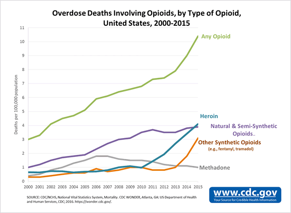 	Overdose Deaths Involving Opioids, by Type of Opioid, United States, 2000-2015. For all data points, see source: CDC. Increases in Drug and Opioid-Involved Overdose Deaths, United States, 2010-2015. MMWR 2016. 