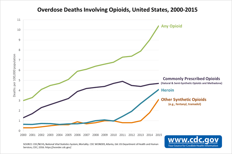 Overdose Deaths Involving Opioids, United States, 2000-2015. For data points, see source: CDC. Increases in Drug and Opioid-Involved Overdose Deaths, United States, 2010-2015. MMWR 2016.