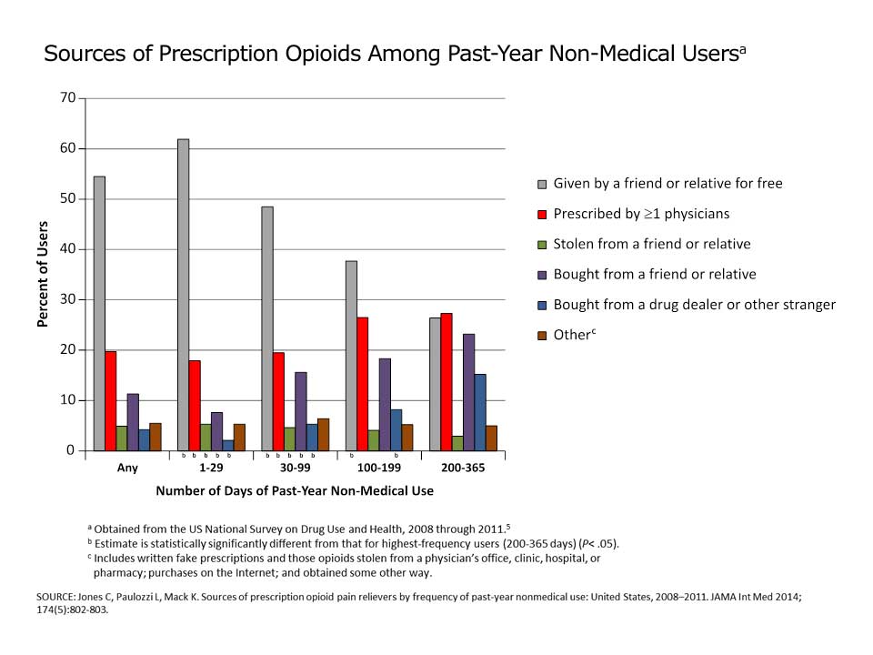 Source of Opioid Pain Reliever Most Recently Used by Frequency of Past-Year Nonmedical Use[a] 