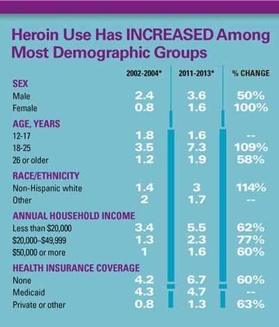 	Heroin use has increased among most demographic groups. This chart shows the annual average rate of heroin use (per 1,000 people in each demographic group) for the combined years 2002 to 2004 and 2011 to 2013, and shows the percent increase between those time periods. Male 2002-2004:2.4; 2011–2013:3.6; Percent Change:50%. 