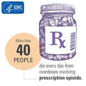 More than 40 people die every day from overdoses involving prescription opiods. HHS/CDC
