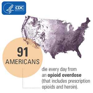 91 Americans die every day from an opioid overdose (that includes prescription opioids and heroin).