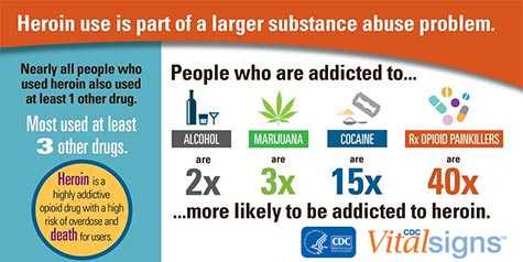  Heroin use is part of a larger substance abuse problem. CDC Vital Signs www.cdc.gov/vitalsigns/heroin