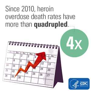  Since 2010, heroin overdose death rates have more than quadrupled.