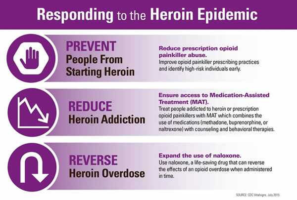 Responding to the Heroin Epidemic. Prevent people from starting heroin. Reduce prescription opioid painkiller abuse. Improve opioid painkiller prescribing practices and identify high-risk individuals early. Reduce heroin addiction. Ensure access to Medication-Assisted Treatment (MAT). Treat people addicted to heroin or prescription opioid painkillers with MAT which combines the use of medications (methadone, buprenophrine, or naltrexone) with counseling and behavioral therapies. Reverse heroin overdose. Expand the use of naloxone. Use naloxone, a life-saving drug that can reverse the effects of an opioid overdose when adminstered in time.