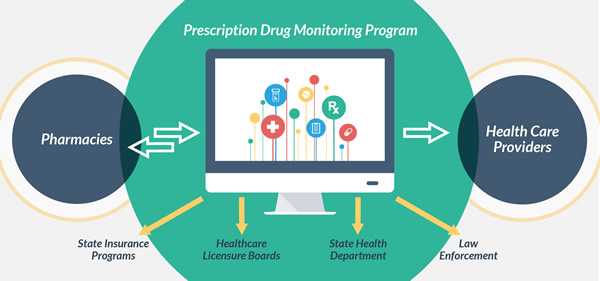 Image showing that a prescription drug monitoring program communicates both ways with pharmacies, allows health care providers to obtain information. In addition, state insurance programs, healthcare licensure boards, state health departments, and law enforcement can also get information from the program.
