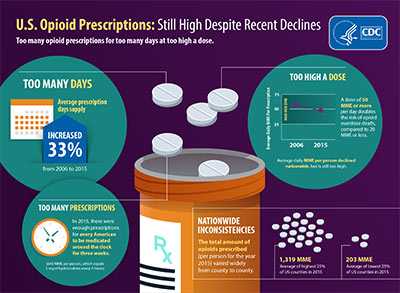 U.S. Opioid Prescriptions: Still high despite recent declines. See PDF document for full text.