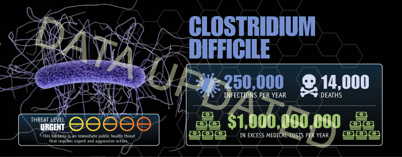 Clostridium Difficile image with watermark (data updated)